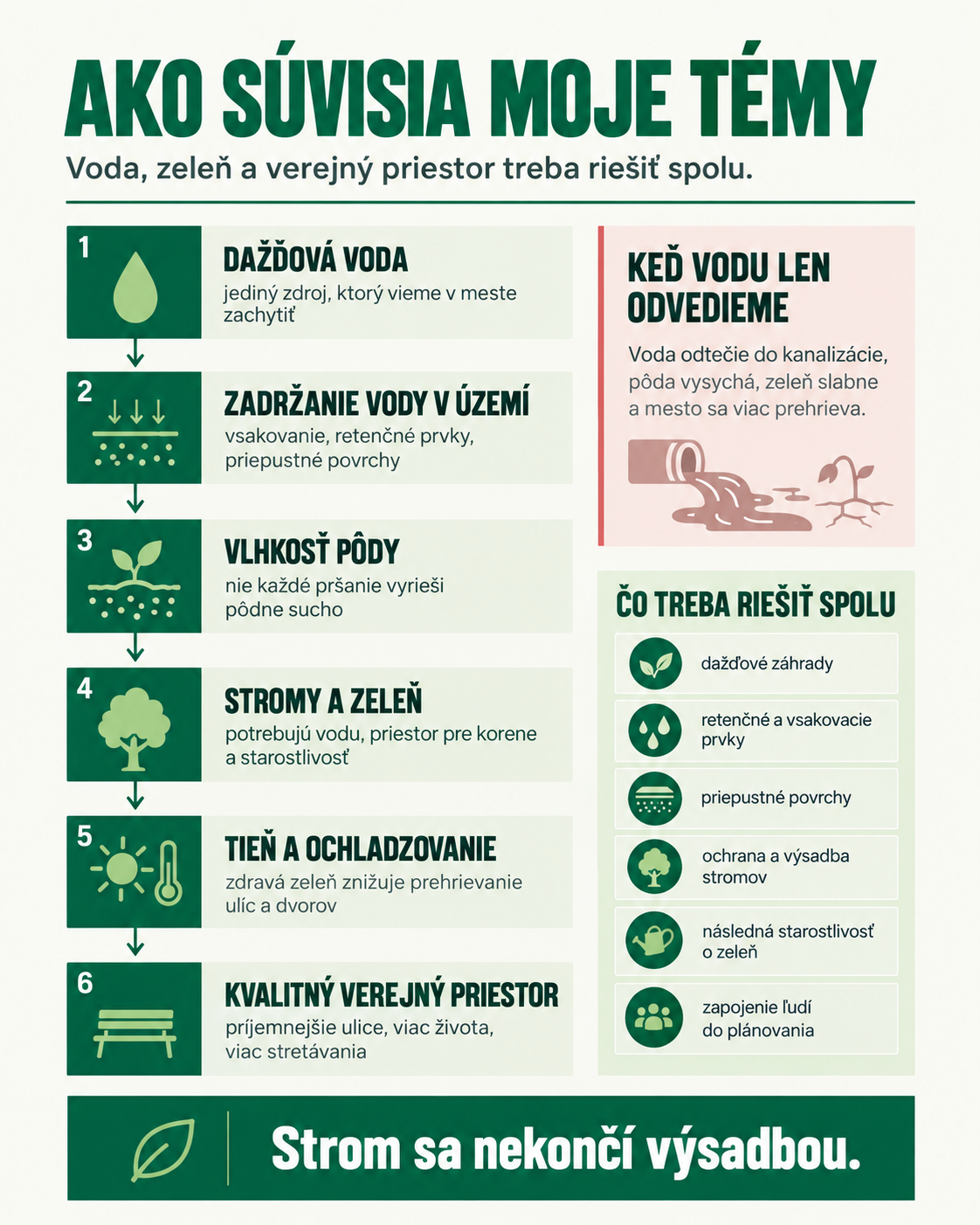 Infografika o súvislosti vody, zelene a verejného priestoru